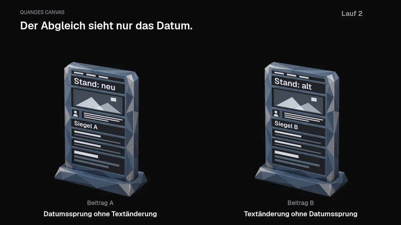 Datum und Text können auseinanderlaufen, und erst der Vergleich zweier Läufe zeigt es.
